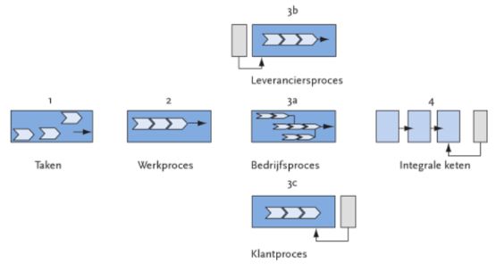 bpm model tolsma wit bedrijfsproces werkproces taak